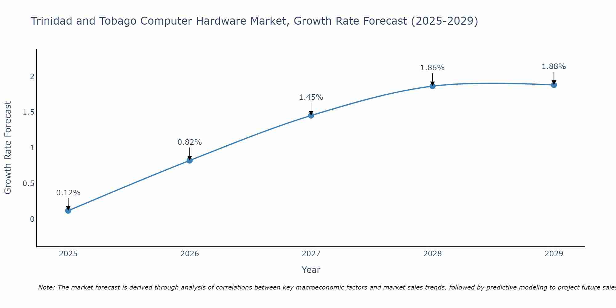 Trinidad and Tobago Computer Hardware Market Growth Rate